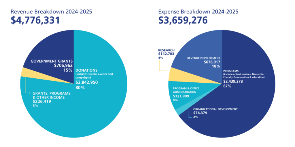 Image 1: Revenue Breakdown 2024-2025 $4,776,331 Government grants: $706,962 (15%) Donations (includes special events and campaigns): $3,842,950 (80%) Grants, programs & other income: $226,419 (5%)