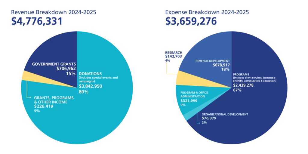 Image 1: Revenue Breakdown 2024-2025 $4,776,331 Government grants: $706,962 (15%) Donations (includes special events and campaigns): $3,842,950 (80%) Grants, programs & other income: $226,419 (5%)
